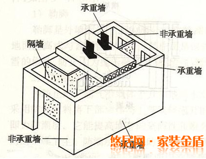 辨别承重墙的方法
